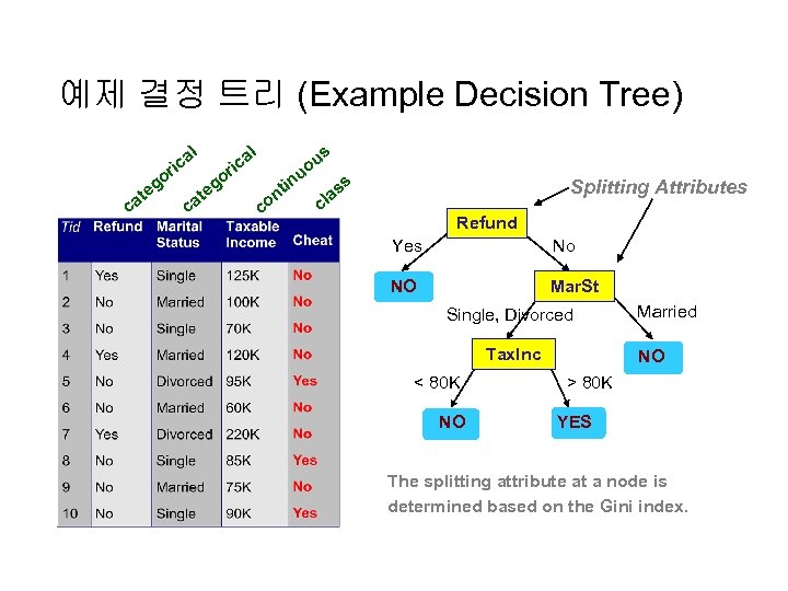 예제 결정 트리 (Example Decision Tree) l l a ric go c e at