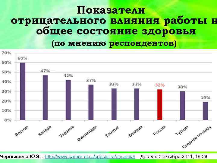Показатели отрицательного влияния работы н общее состояние здоровья (по мнению респондентов) Чернышева Ю. Э,