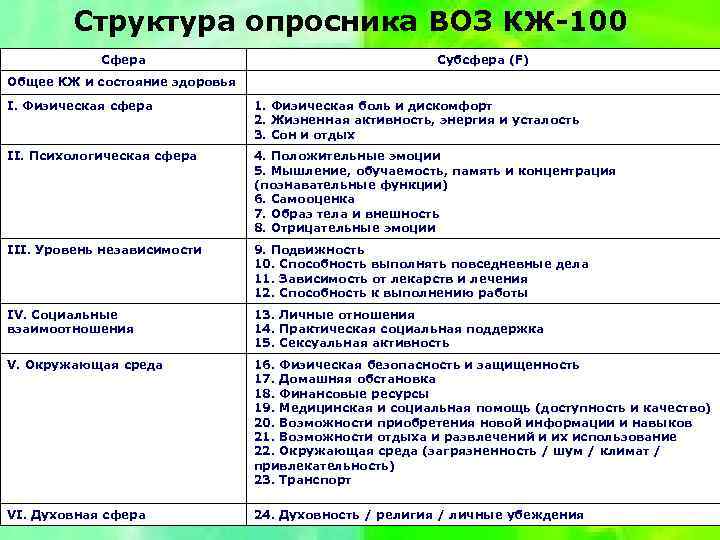Структура опросника ВОЗ КЖ-100 Сфера Субсфера (F) Общее КЖ и состояние здоровья I. Физическая