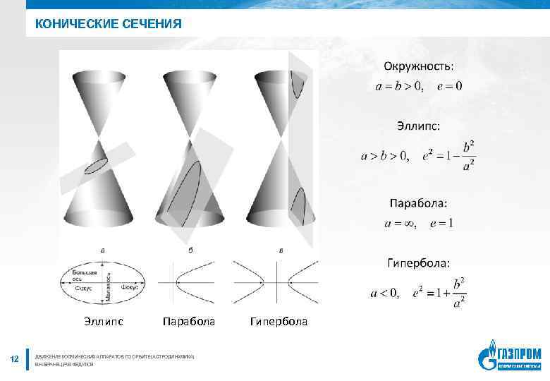 КОНИЧЕСКИЕ СЕЧЕНИЯ Эллипс 12 Парабола ДВИЖЕНИЕ КОСМИЧЕСКИХ АППАРАТОВ ПО ОРБИТЕ (АСТРОДИНАМИКА) В. Н. БРАНЕЦ,