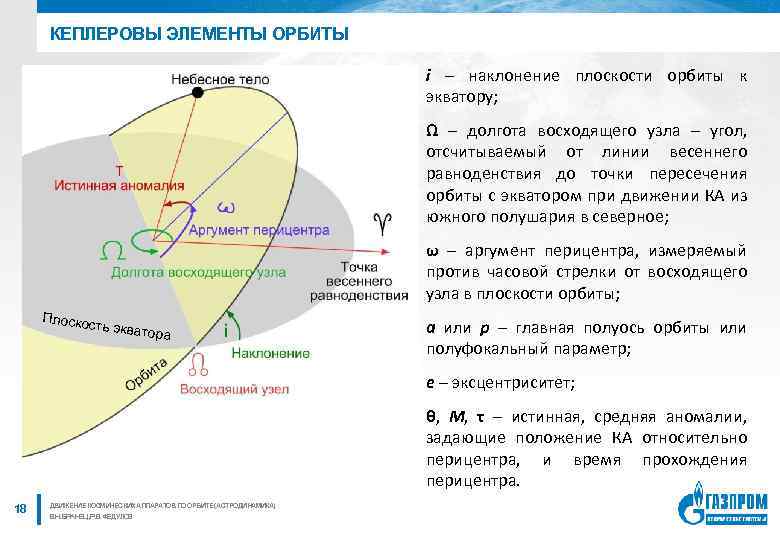 КЕПЛЕРОВЫ ЭЛЕМЕНТЫ ОРБИТЫ i – наклонение плоскости орбиты к экватору; Ω – долгота восходящего