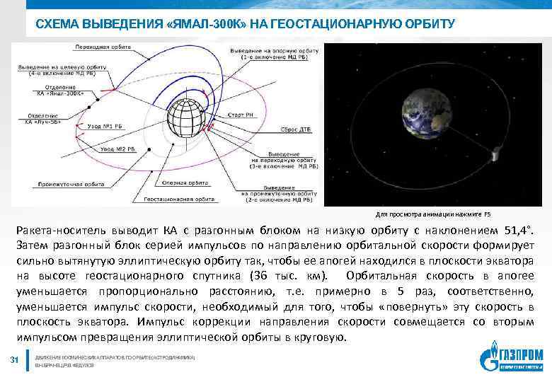 СХЕМА ВЫВЕДЕНИЯ «ЯМАЛ-300 К» НА ГЕОСТАЦИОНАРНУЮ ОРБИТУ Для просмотра анимации нажмите F 5 Ракета-носитель