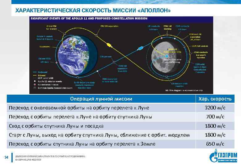 Скорость спутника луны. Движение космических аппаратов. Прогнозирование движения космических аппаратов. Скорость движения спутника по орбите. Скорость полета к Луне.