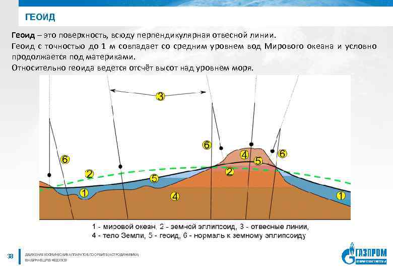 ГЕОИД Геоид – это поверхность, всюду перпендикулярная отвесной линии. Геоид с точностью до 1