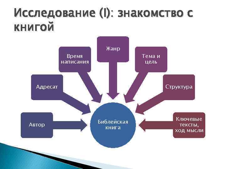 Исследование (I): знакомство с книгой Время написания Жанр Адресат Автор Тема и цель Структура