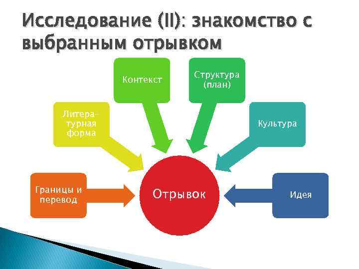 Исследование (II): знакомство с выбранным отрывком Контекст Структура (план) Литературная форма Границы и перевод