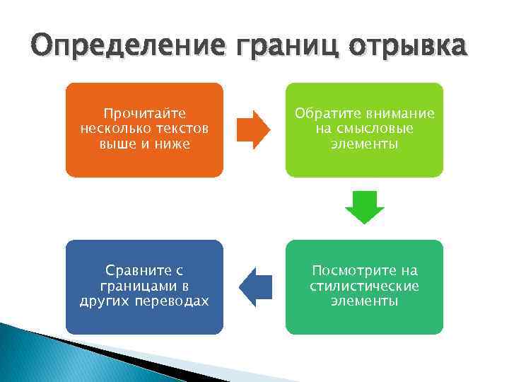 Определение границ отрывка Прочитайте несколько текстов выше и ниже Обратите внимание на смысловые элементы