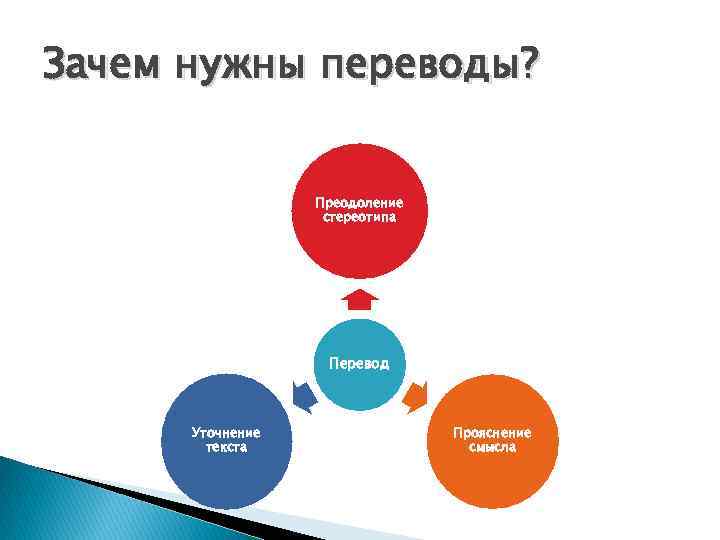 Зачем нужны переводы? Преодоление стереотипа Перевод Уточнение текста Прояснение смысла 