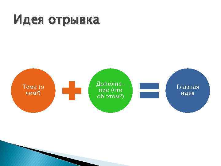 Идея отрывка Тема (о чем? ) Дополнение (что об этом? ) Главная идея 