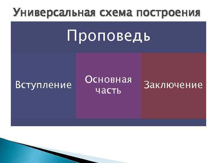 Универсальная схема построения речи или текста Проповедь Вступление Основная часть Заключение 
