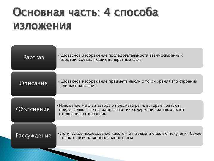 Основная часть: 4 способа изложения Рассказ Описание • Словесное изображение последовательности взаимосвязанных событий, составляющих