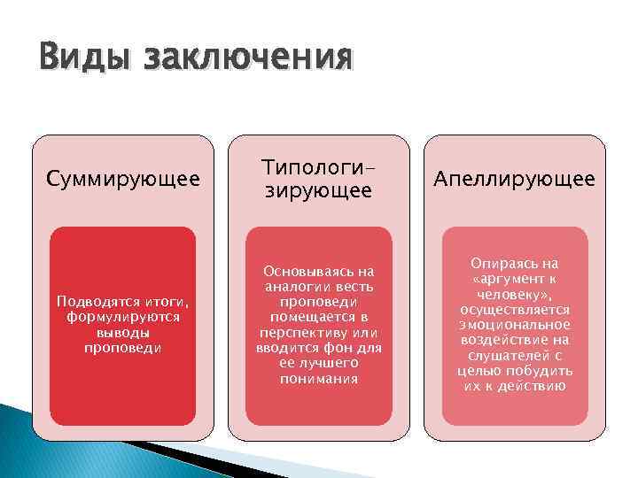 Виды заключения Суммирующее Типологизирующее Апеллирующее Подводятся итоги, формулируются выводы проповеди Основываясь на аналогии весть