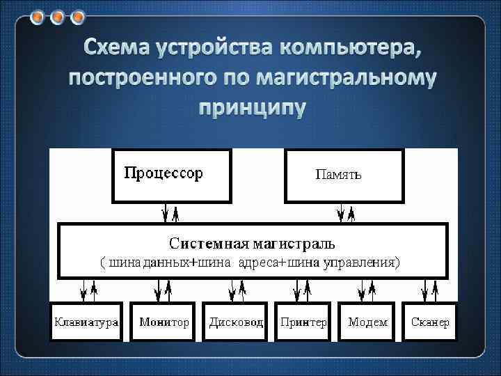 Структурная схема эвм в общем случае включает в себя