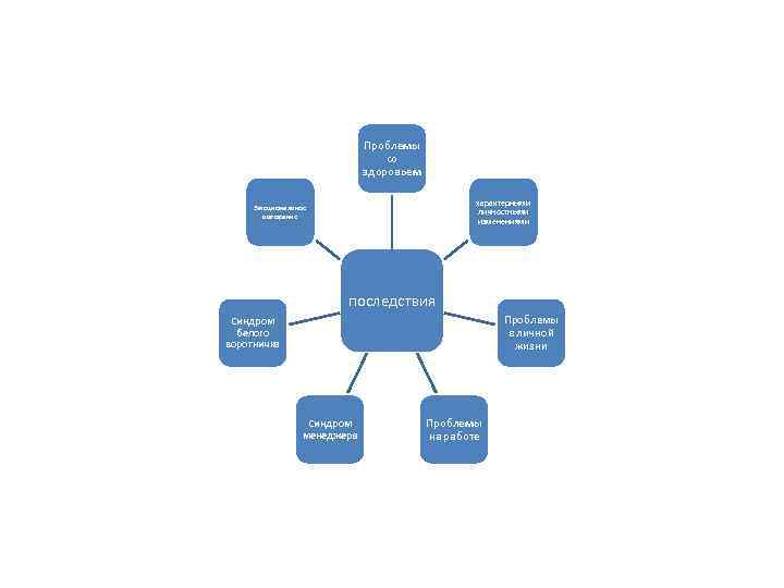 Проблемы со здоровьем характерными личностными изменениями Эмоциональное выгорание последствия Проблемы в личной жизни Синдром