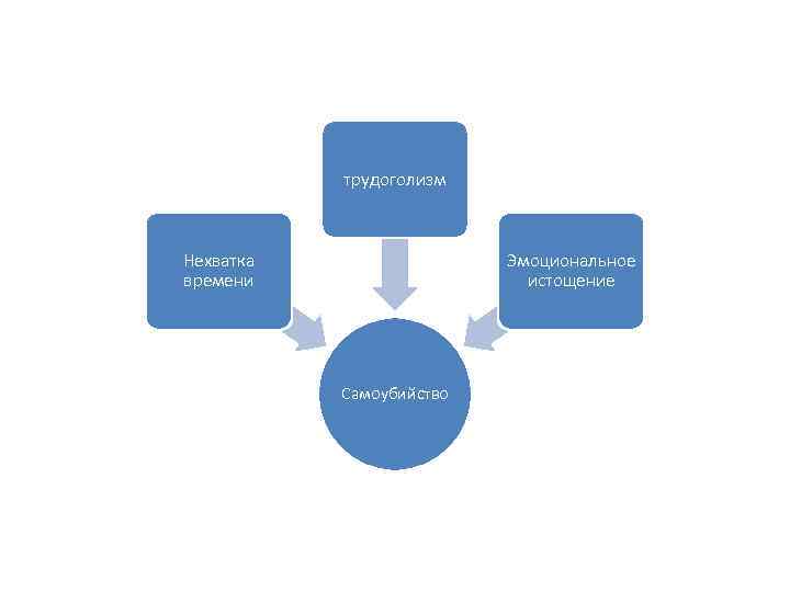 трудоголизм Нехватка времени Эмоциональное истощение Самоубийство 