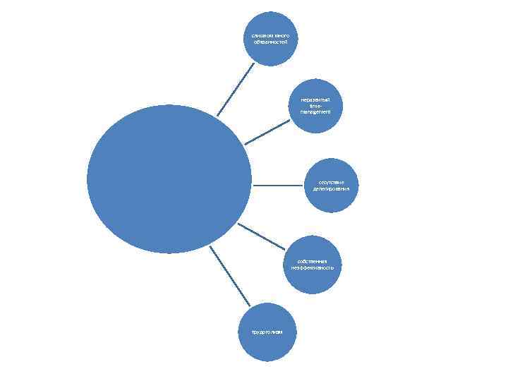 слишком много обязанностей неразвитый timemanagement отсутствие делегирования собственная неэффективность трудоголизм 