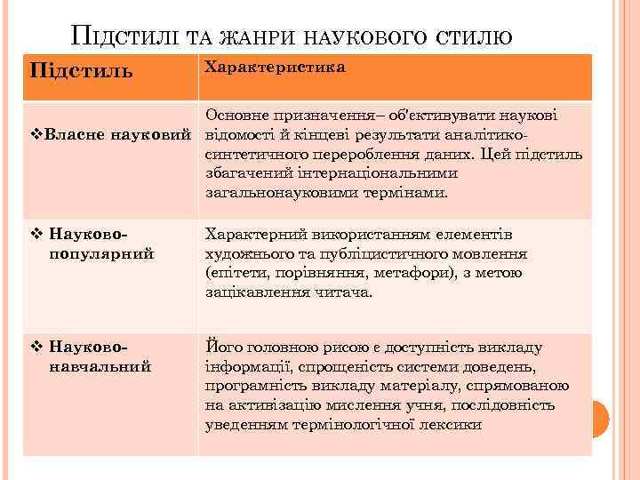 ПІДСТИЛІ ТА ЖАНРИ НАУКОВОГО СТИЛЮ Підстиль Характеристика Основне призначення– об'єктивувати наукові v. Власне науковий