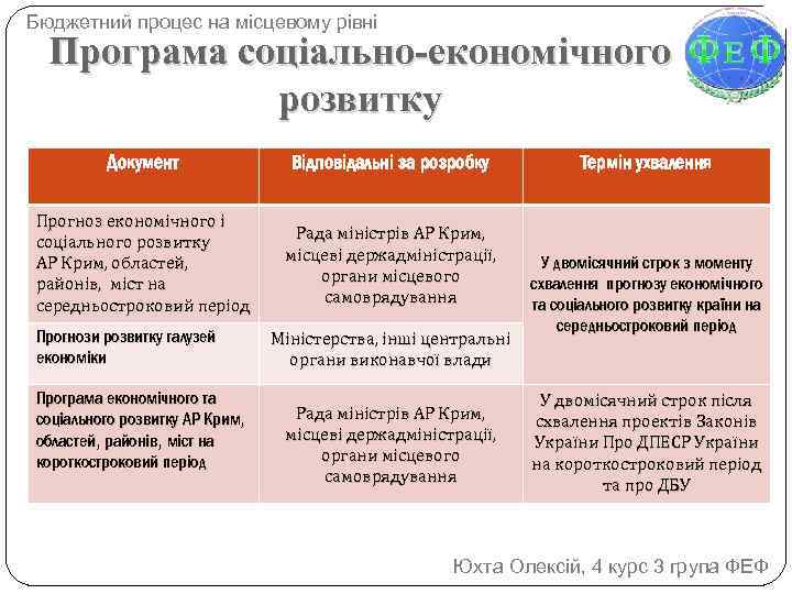 Бюджетний процес на місцевому рівні Програма соціально-економічного розвитку Документ Відповідальні за розробку Прогноз економічного