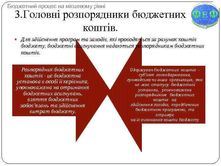 Бюджетний процес на місцевому рівні 3. Головні розпорядники бюджетних коштів. Для здійснення програм та