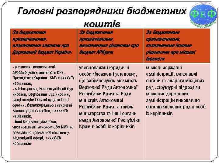 Головні розпорядники бюджетних коштів За бюджетними призначеннями, визначеними законом про Державний бюджет України: За