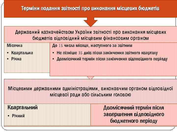 Терміни подання звітності про виконання місцевих бюджетів Державний казначейством України звітності про виконання місцевих