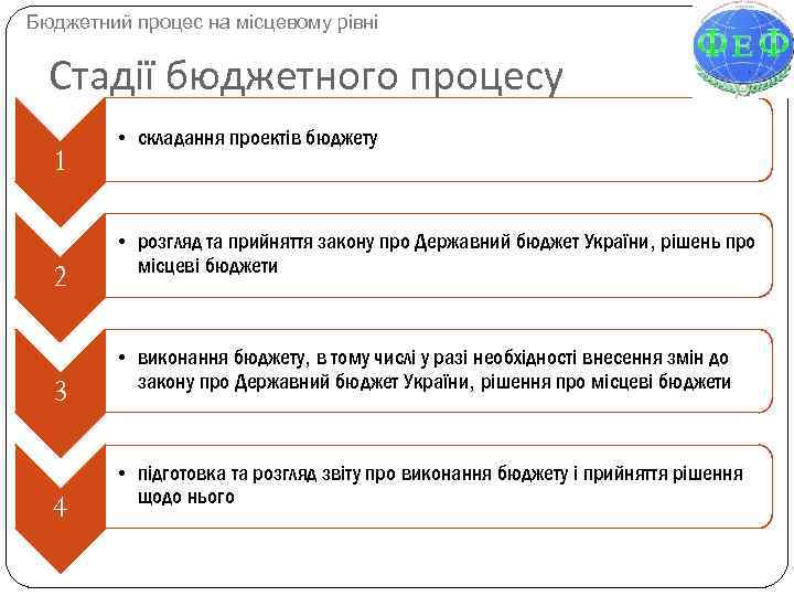 Бюджетний процес на місцевому рівні Стадії бюджетного процесу 1 2 3 4 • складання