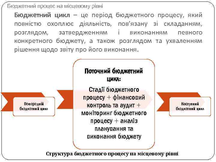 Бюджетний процес на місцевому рівні Бюджетний цикл – це період бюджетного процесу, який повністю