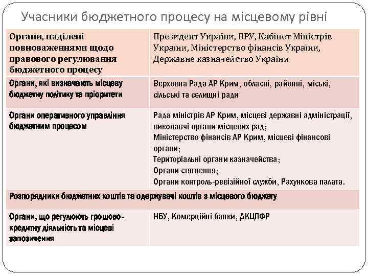 Учасники бюджетного процесу на місцевому рівні Органи, наділені повноваженнями щодо правового регулювання бюджетного процесу