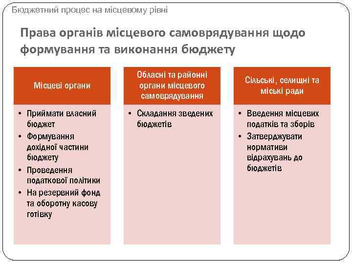 Бюджетний процес на місцевому рівні Права органів місцевого самоврядування щодо формування та виконання бюджету