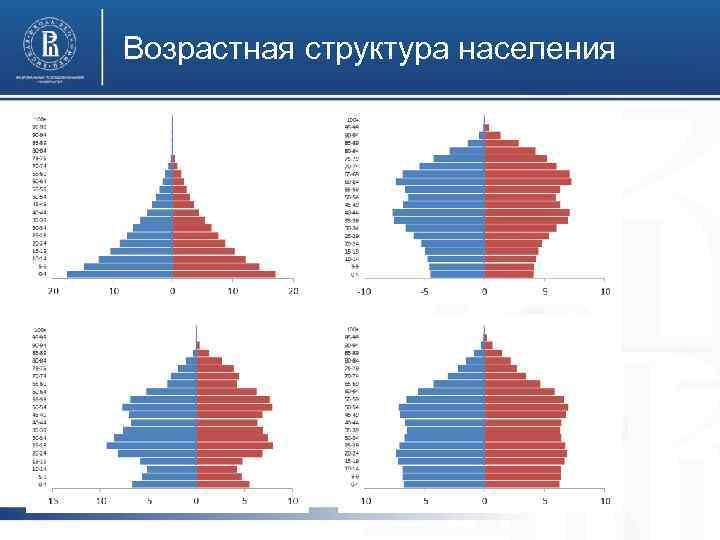 Возрастная структура населения 