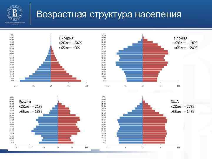 Возрастная структура населения Нигерия <20 лет – 54% >65 лет – 3% Россия <20