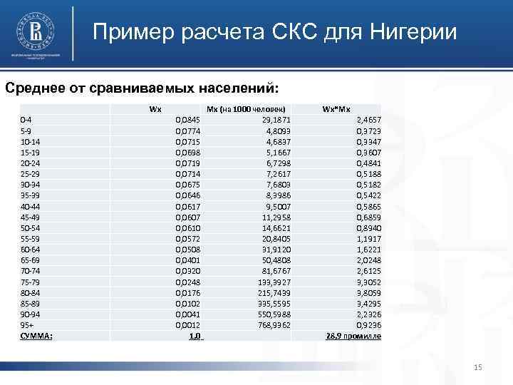 Пример расчета СКС для Нигерии Среднее от сравниваемых населений: 0 -4 5 -9 10