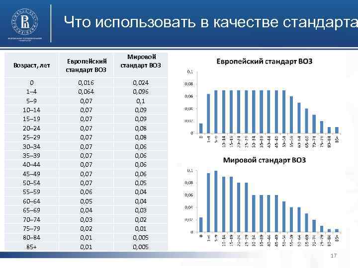 Что использовать в качестве стандарта Возраст, лет Европейский стандарт ВОЗ 0 1– 4 5–