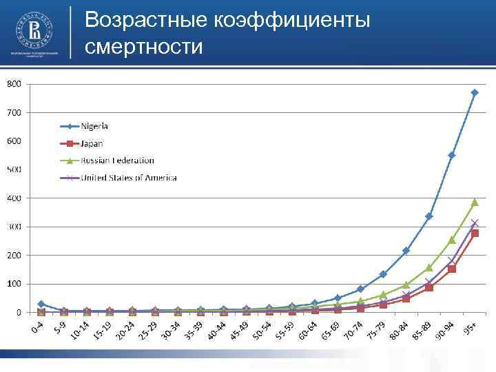 Возрастные коэффициенты смертности 