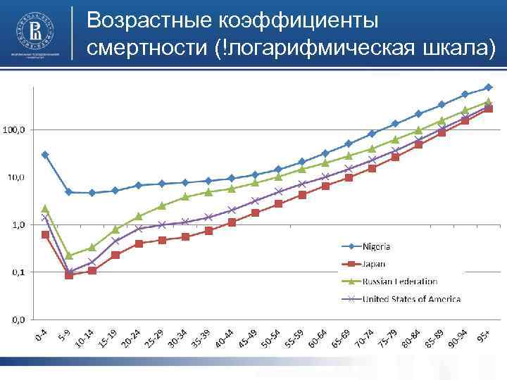 Возрастные коэффициенты смертности (!логарифмическая шкала) 