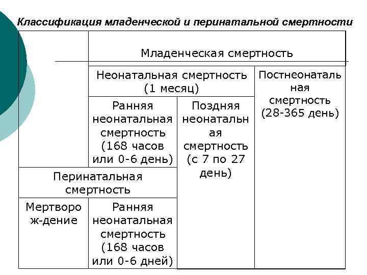 Классификация младенческой и перинатальной смертности Младенческая смертность Неонатальная смертность (1 месяц) Ранняя Поздняя неонатальная