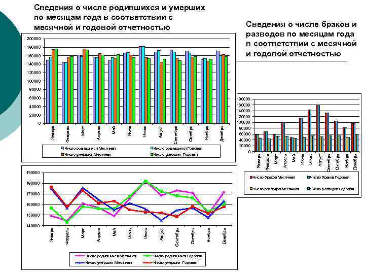 Сведения о числе родившихся и умерших по месяцам года в соответствии с месячной и