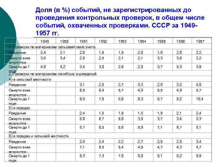 Доля (в %) событий, не зарегистрированных до проведения контрольных проверок, в общем числе событий,