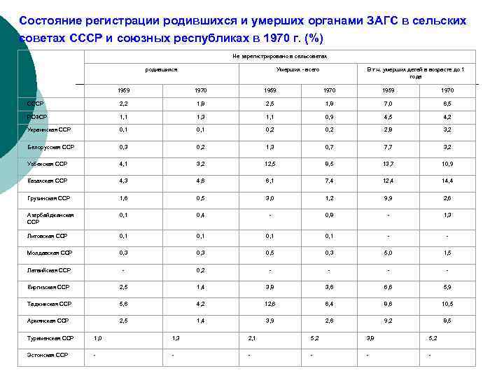 Состояние регистрации родившихся и умерших органами ЗАГС в сельских советах СССР и союзных республиках