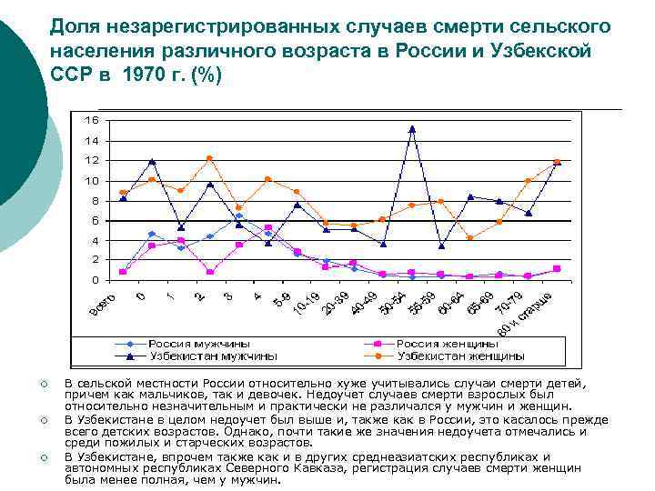 Доля незарегистрированных случаев смерти сельского населения различного возраста в России и Узбекской ССР в