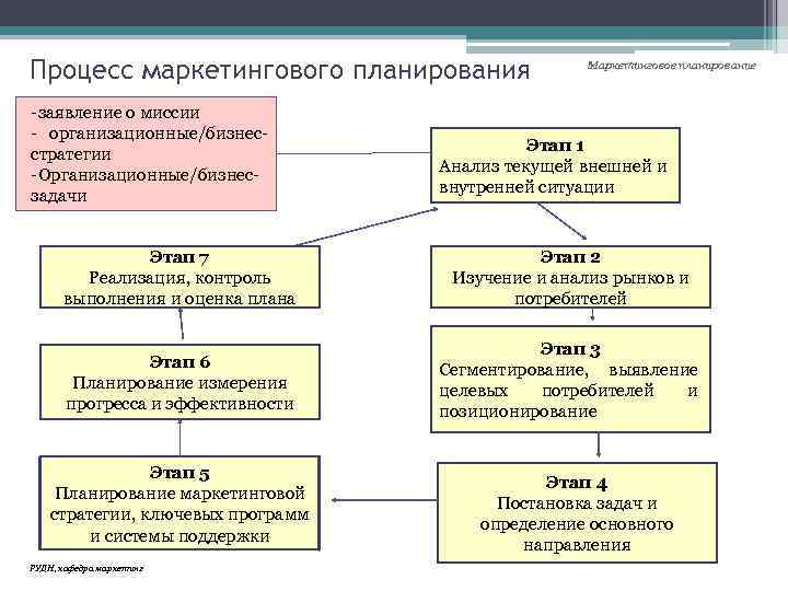 Процесс маркетингового планирования -заявление о миссии - организационные/бизнесстратегии -Организационные/бизнесзадачи Маркетинговое планирование Этап 1 Анализ