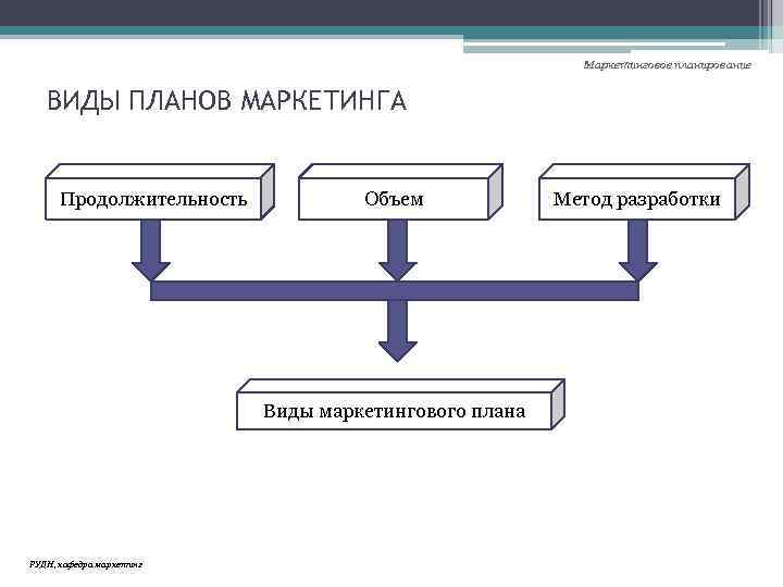 Маркетинговое планирование ВИДЫ ПЛАНОВ МАРКЕТИНГА Продолжительность Объем Виды маркетингового плана РУДН, кафедра маркетинг Метод