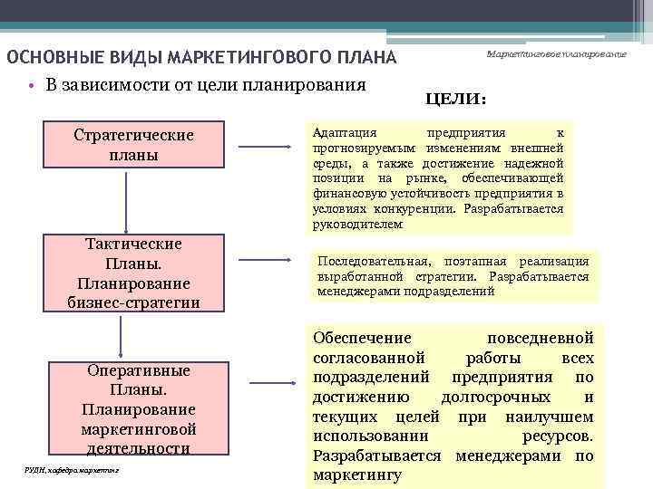 ОСНОВНЫЕ ВИДЫ МАРКЕТИНГОВОГО ПЛАНА • В зависимости от цели планирования Стратегические планы Тактические Планы.