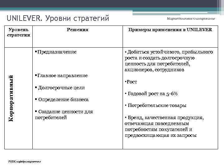 UNILEVER. Уровни стратегий Уровень стратегии Решения §Предназначение Маркетинговое планирование Примеры применения в UNILEVER •