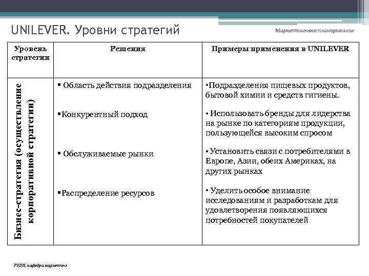 UNILEVER. Уровни стратегий Бизнес-стратегия (осуществление корпоративной стратегии) Уровень стратегии Решения Маркетинговое планирование Примеры применения