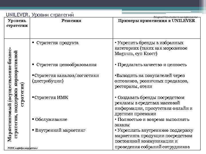 UNILEVER. Уровни стратегий Уровень стратегии Решения Маркетинговое планирование Примеры применения в UNILEVER Маркетинговый (осуществление