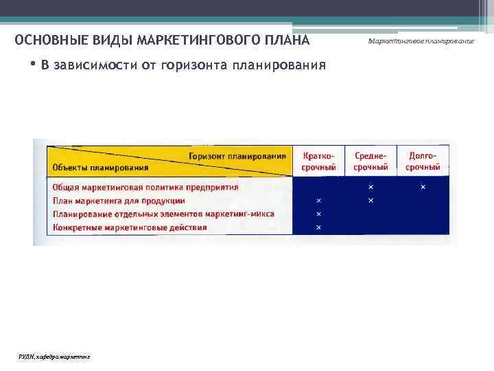 ОСНОВНЫЕ ВИДЫ МАРКЕТИНГОВОГО ПЛАНА • В зависимости от горизонта планирования РУДН, кафедра маркетинг Маркетинговое