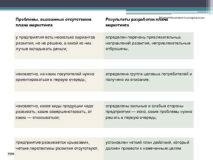 Маркетинговое планирование Проблемы, вызванные отсутствием плана маркетинга Результаты разработки плана маркетинга у предприятия есть