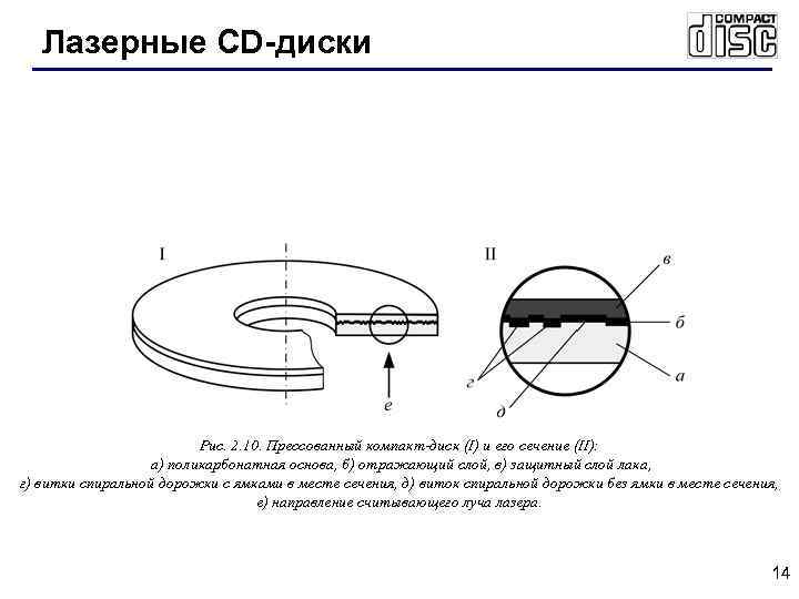 Лазерные CD-диски Рис. 2. 10. Прессованный компакт-диск (I) и его сечение (II): a) поликарбонатная