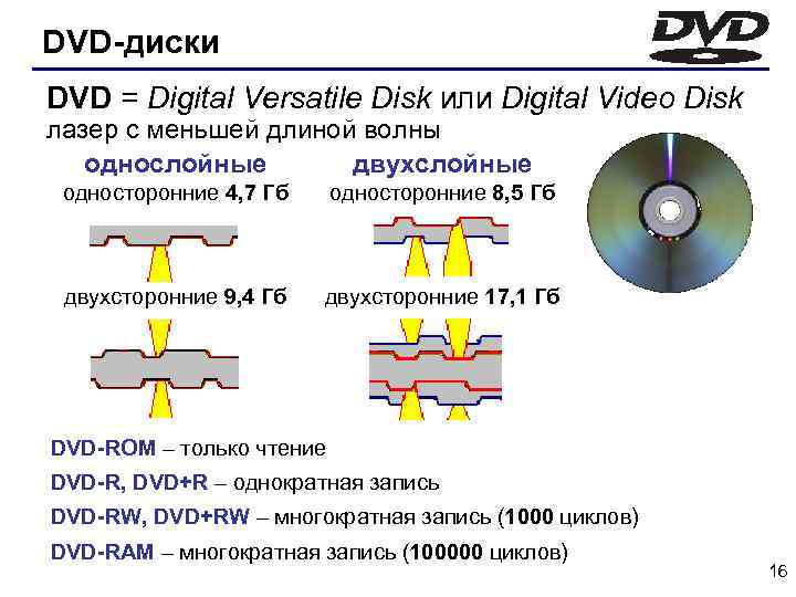 DVD-диски DVD = Digital Versatile Disk или Digital Video Disk лазер с меньшей длиной